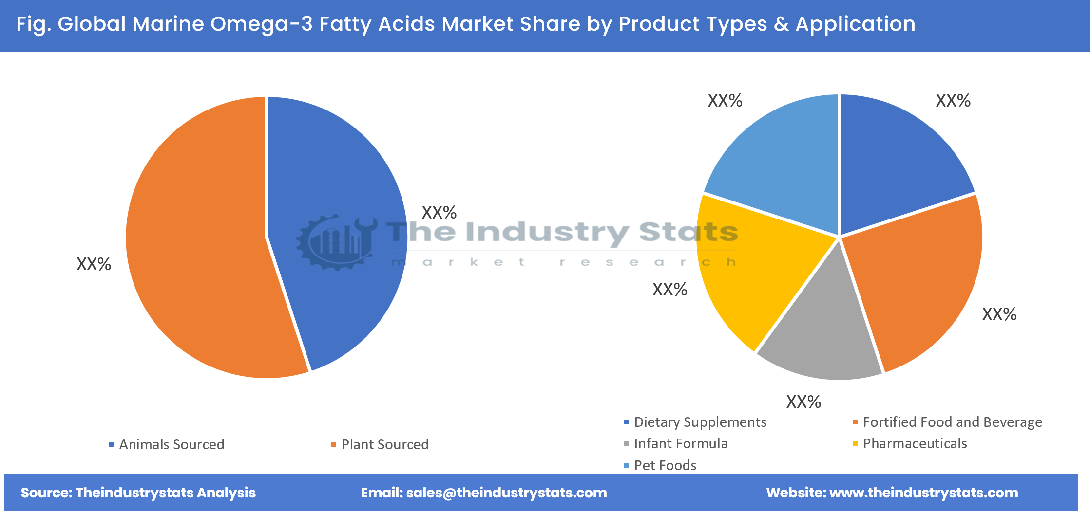 Marine Omega-3 Fatty Acids Share by Product Types & Application